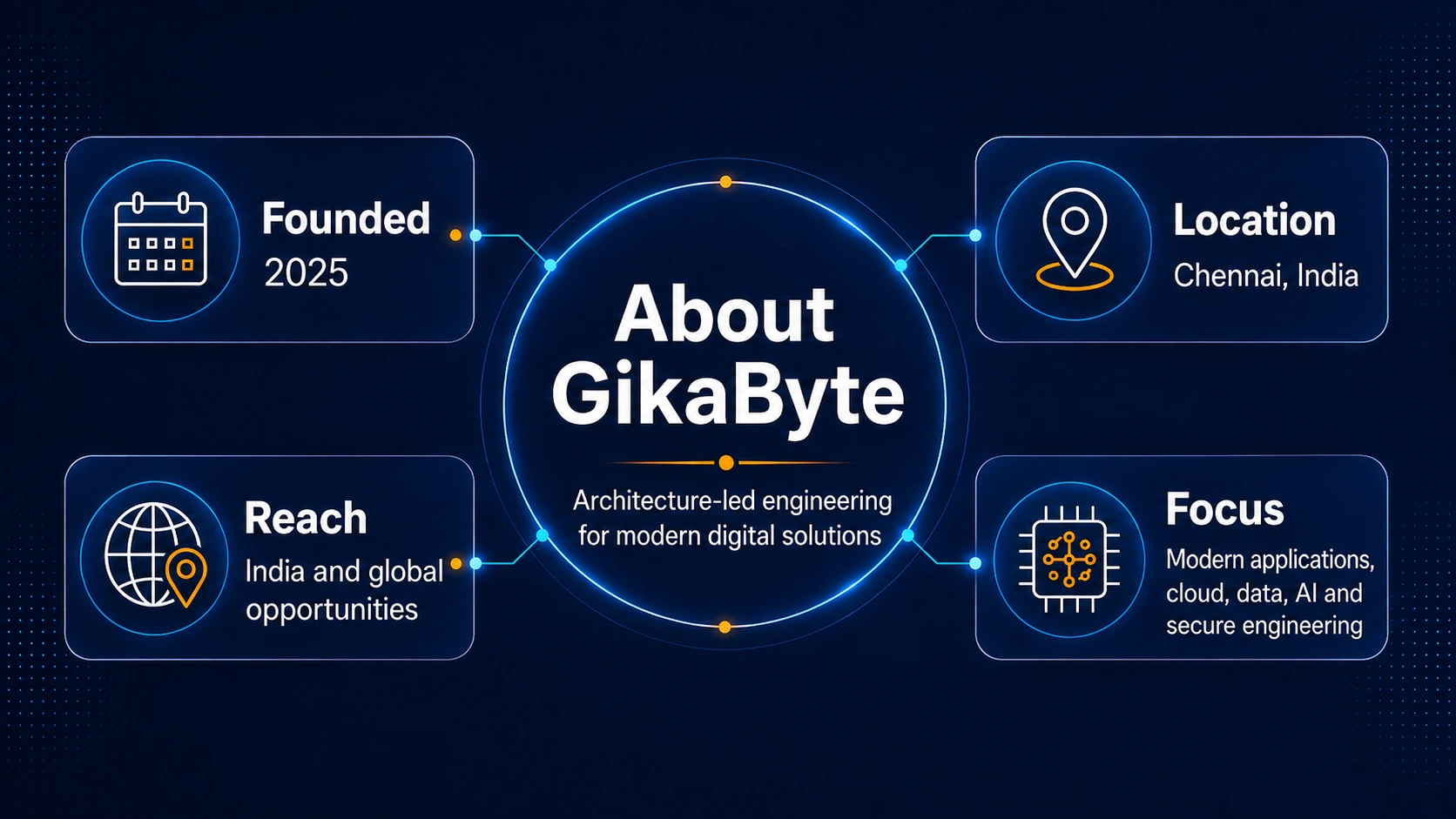 About GikaByte: founded in 2025 in Chennai, India, serving India and global opportunities with a focus on modern applications, cloud, data, artificial intelligence and secure engineering.