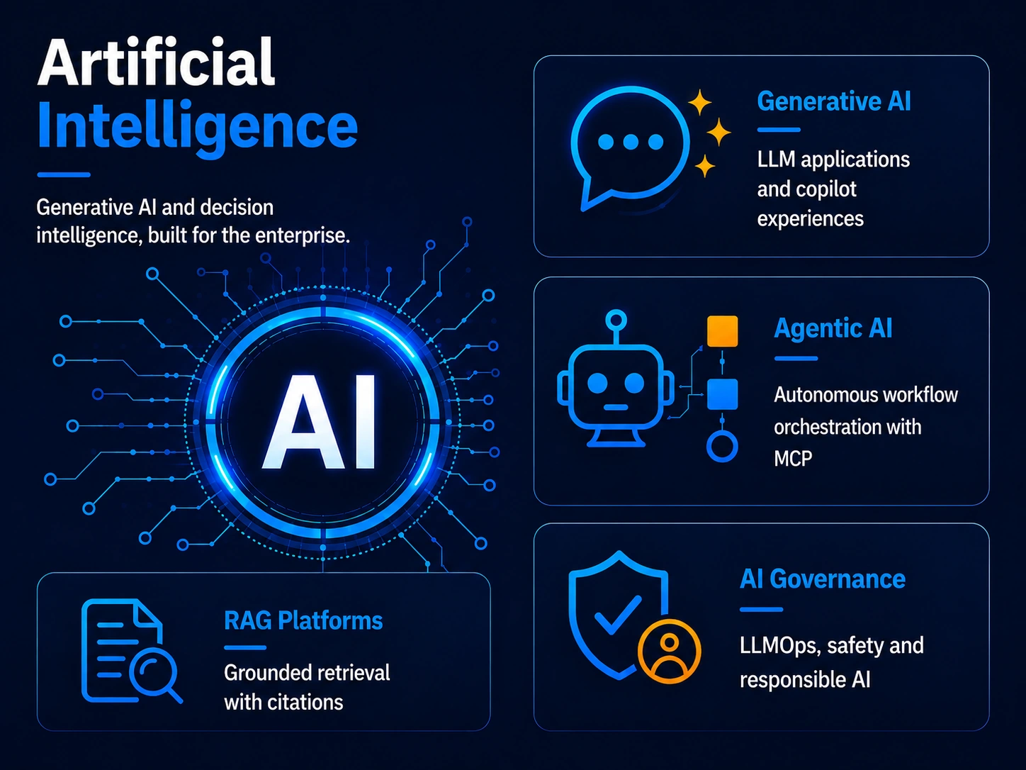 Four enterprise AI capability areas around a central hub: Generative AI for LLM applications and copilot experiences, Agentic AI for autonomous workflow orchestration with MCP, RAG platforms for grounded retrieval with citations, and AI governance covering LLMOps, safety and responsible AI.