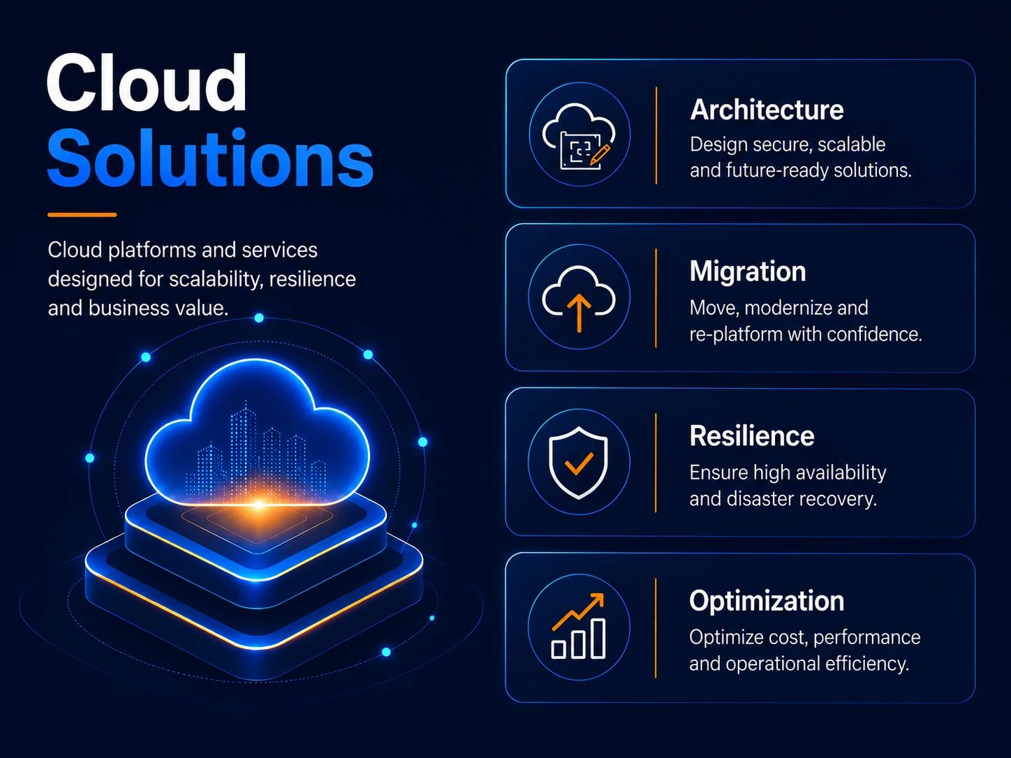 Cloud platforms and services for scalability, resilience and business value, with four capabilities around a central cloud platform: architecture for secure, scalable and future-ready solutions, migration to modernize and re-platform with confidence, resilience ensuring high availability and disaster recovery, and optimization of cost, performance and operational efficiency.