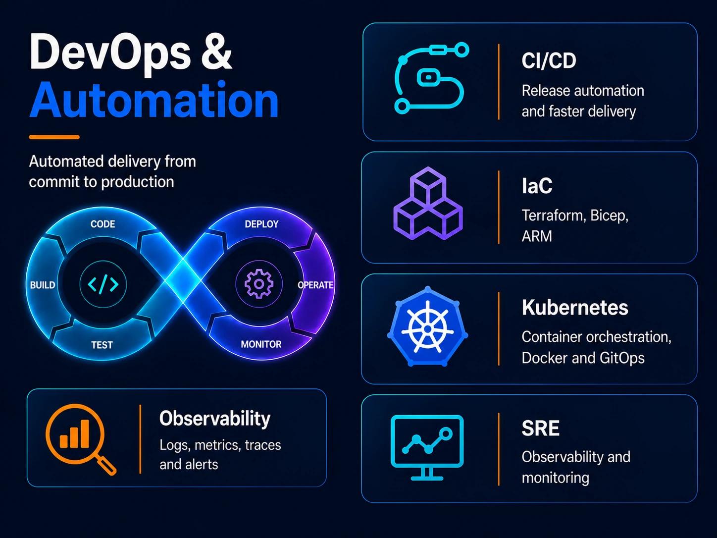 Continuous DevOps loop through code, build, test, deploy, operate and monitor, alongside CI/CD release automation, infrastructure as code with Terraform, Bicep and ARM, Kubernetes platform engineering with GitOps, and SRE observability and monitoring.
