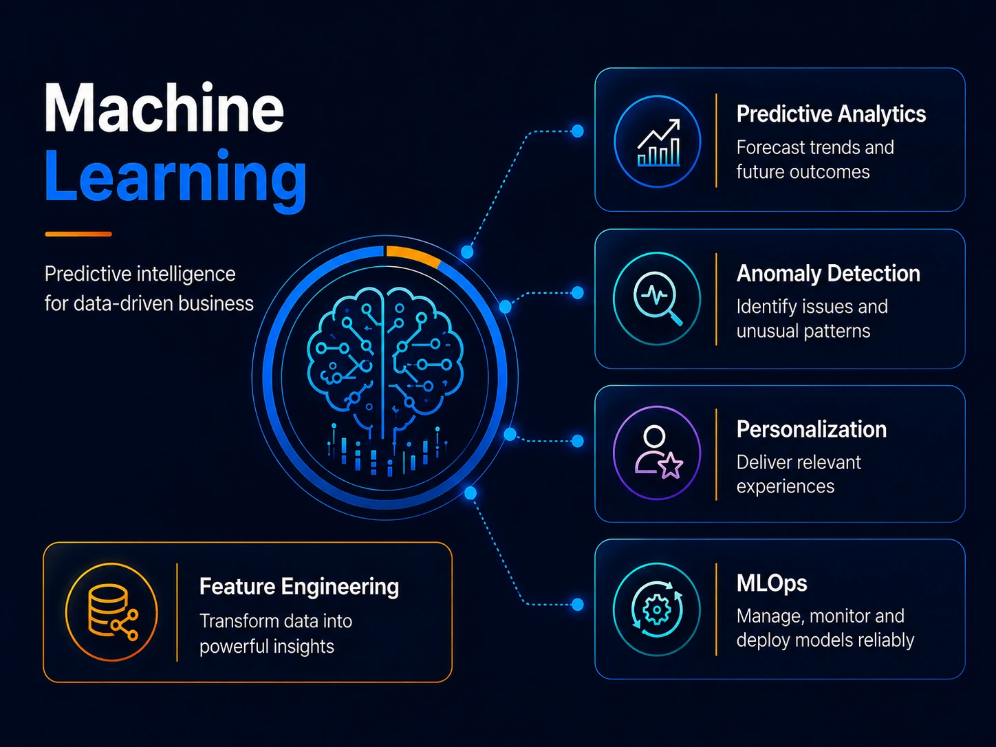 Machine learning focus areas radiating from a neural core: predictive analytics forecasting trends and future outcomes, anomaly detection identifying unusual patterns, personalization delivering relevant experiences, MLOps managing and deploying models reliably, and feature engineering transforming data into insights.